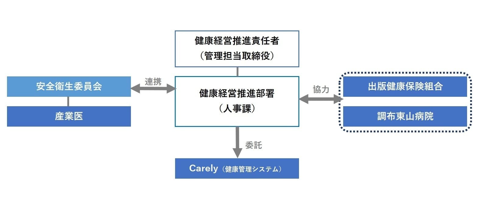 推進体制図